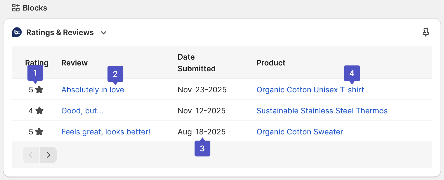 The Ratings & Reviews extension with numbered callouts identifying the Rating, Review title, Date submitted, and Product link.