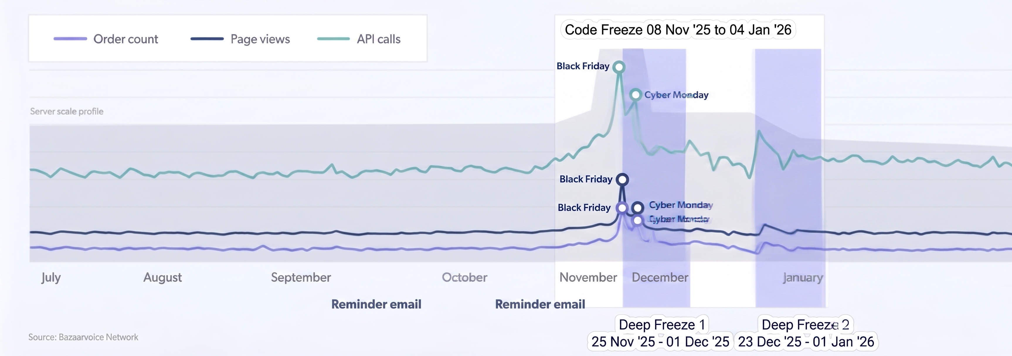 image of graph showing peak during holiday season
