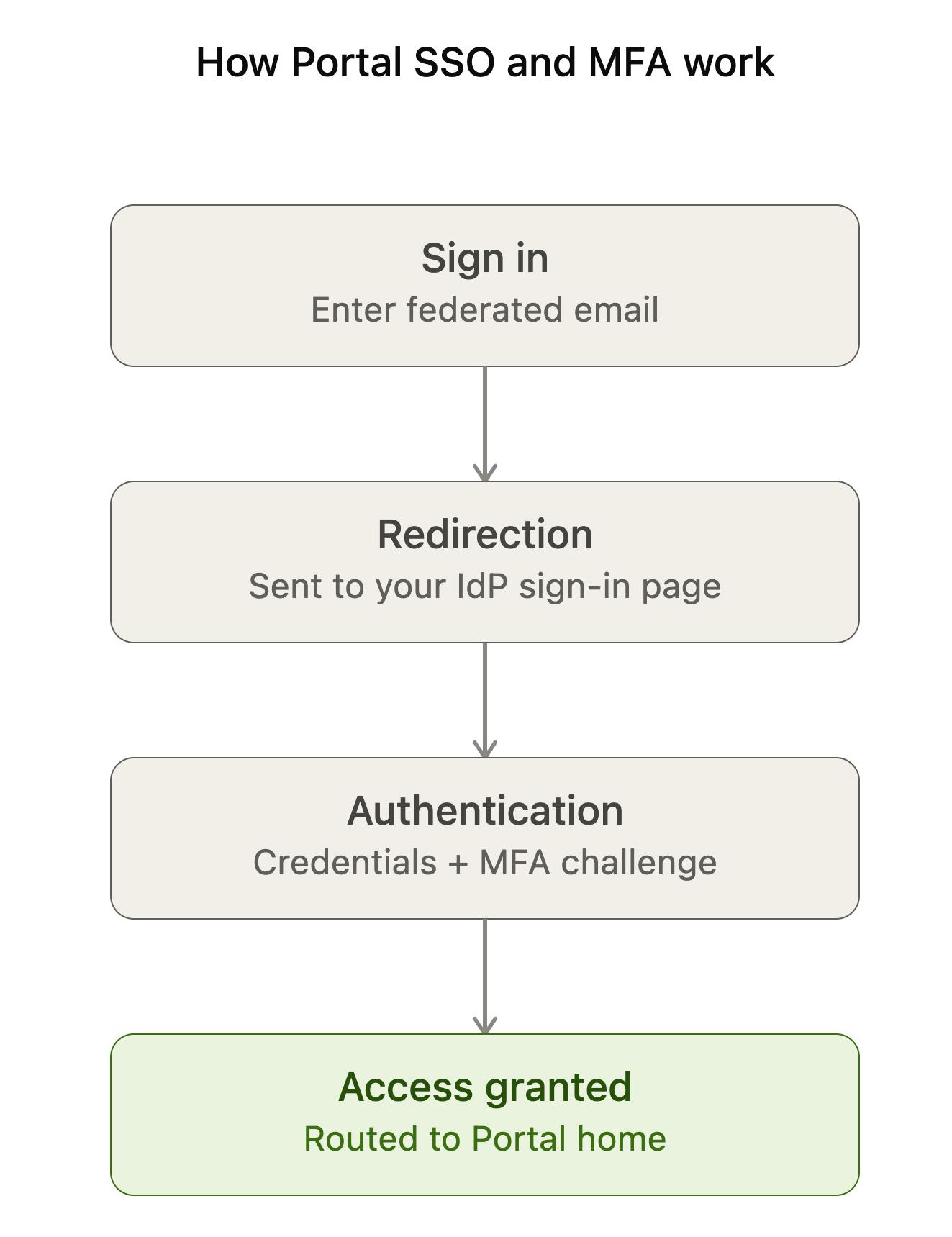Flowchart illustrating how MFA work with SSO.