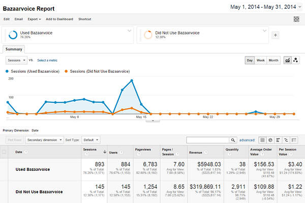 custom report to which Bazaarvoice custom segments have been applied