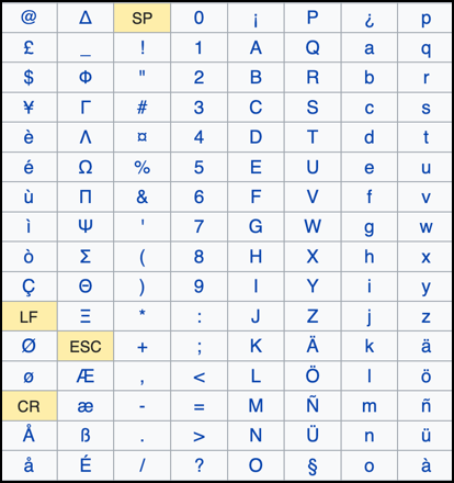 Supported special characters Shows all the supported special characters in text message type