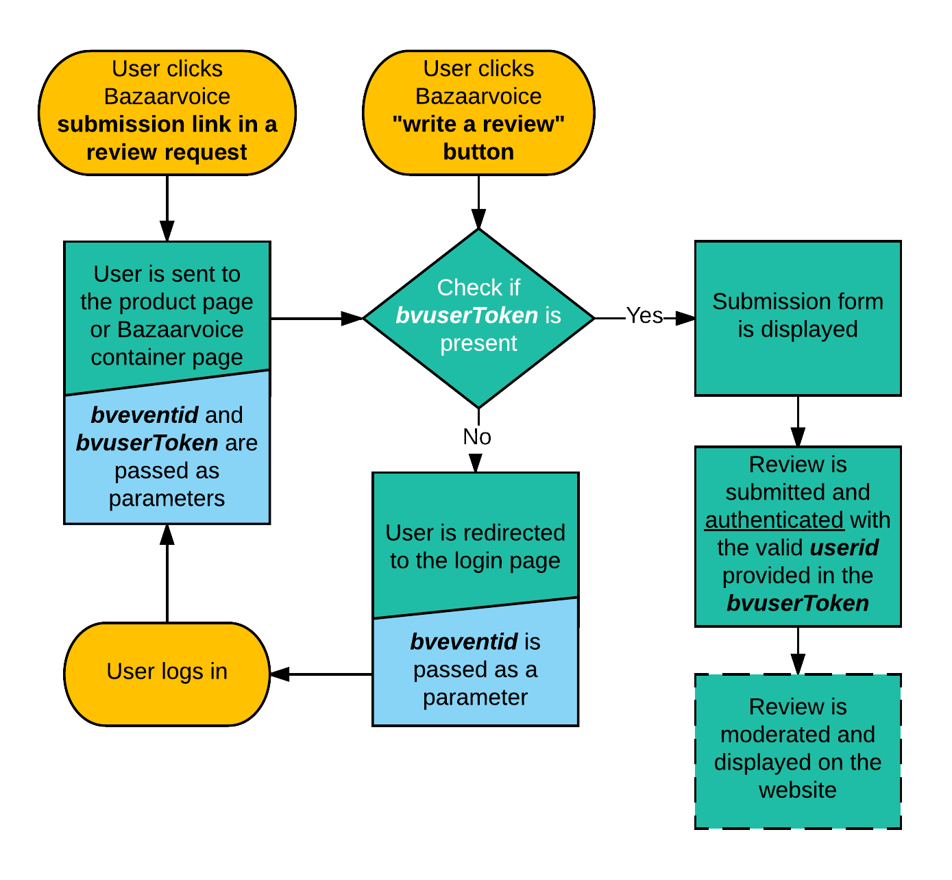 Website User Authentication Process Articles