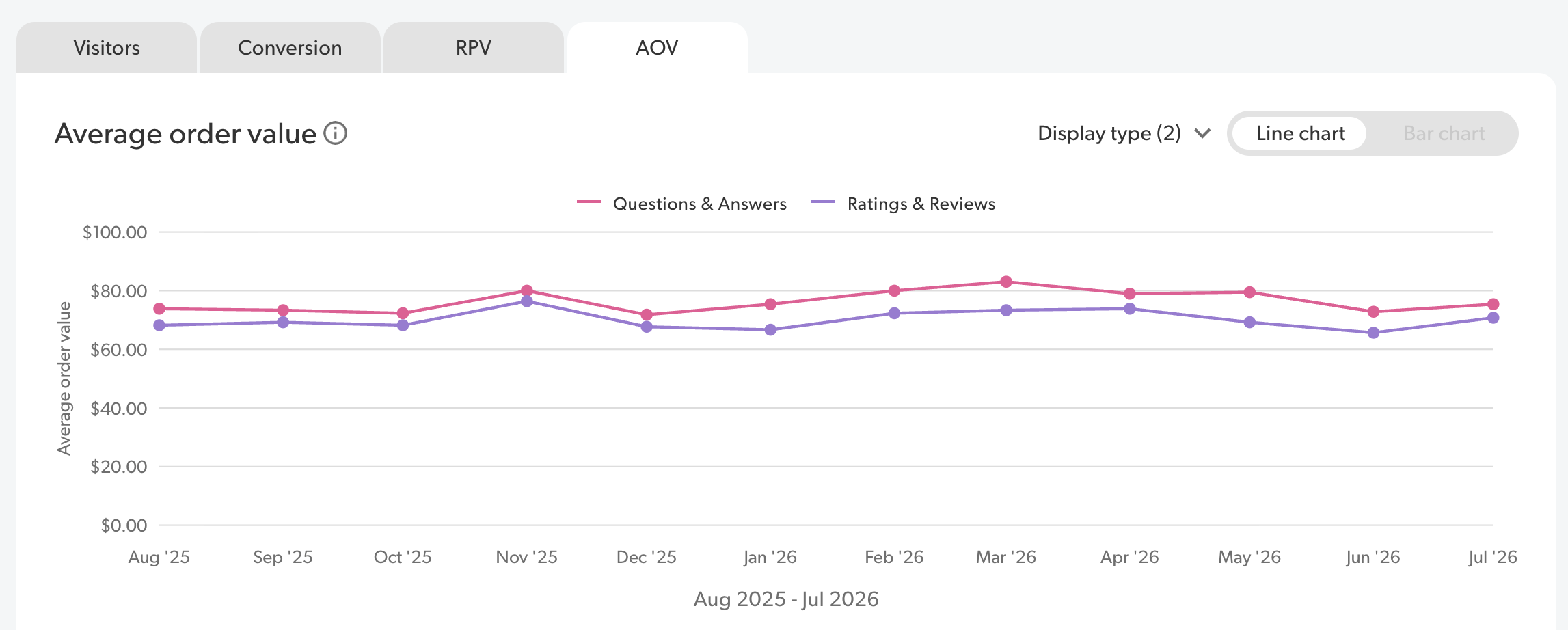Example of AOV line chart with two display types selected