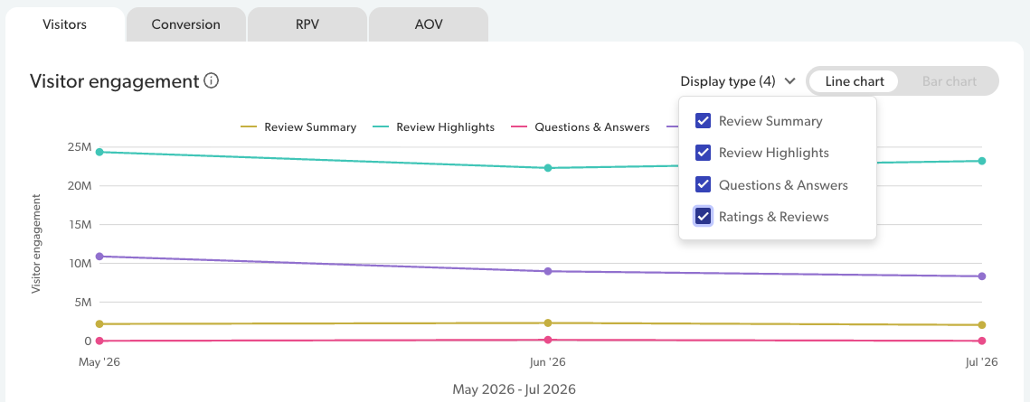 Example of Visitor engagement line chart with all display types selected