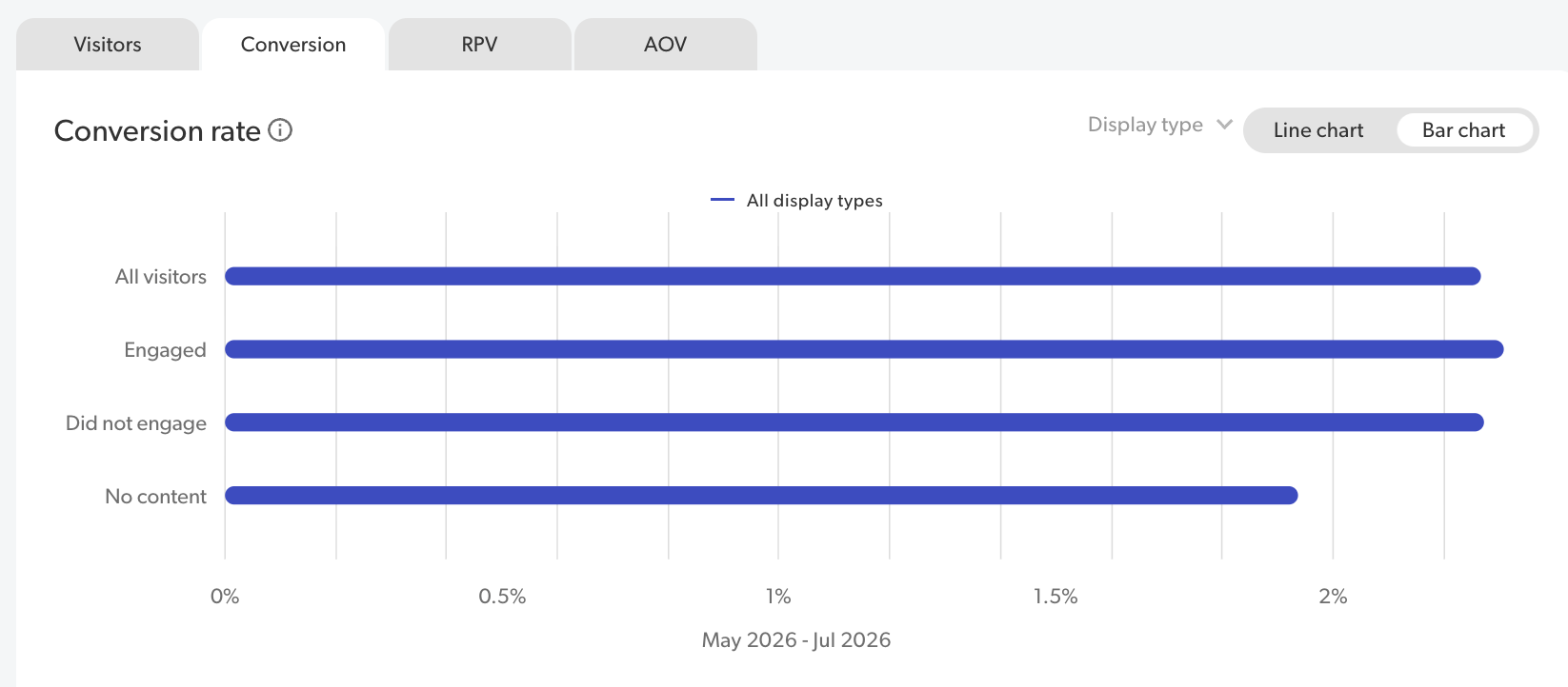 Example of Conversion bar chart with no comparison selected