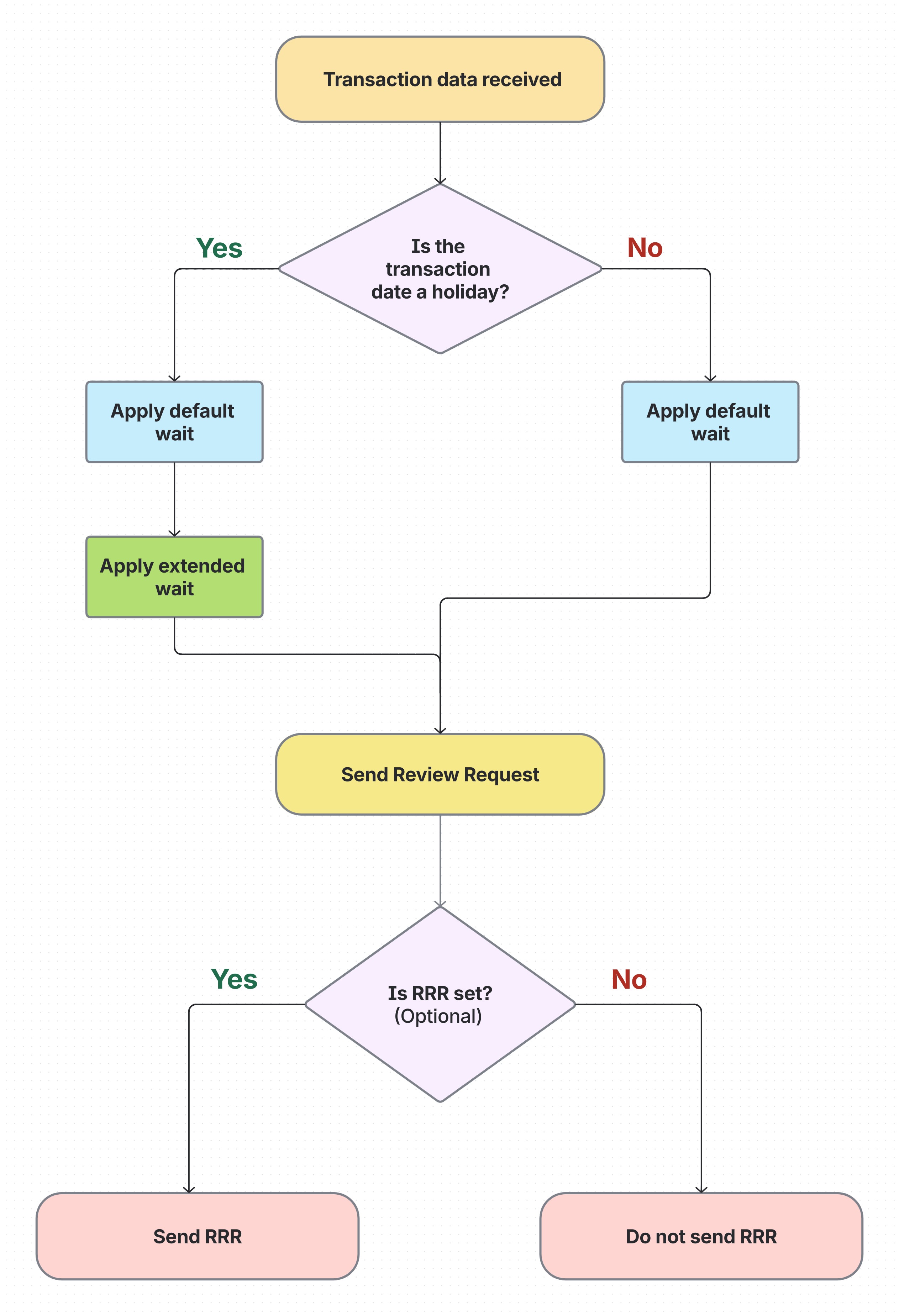 Workflow of delay review request feature