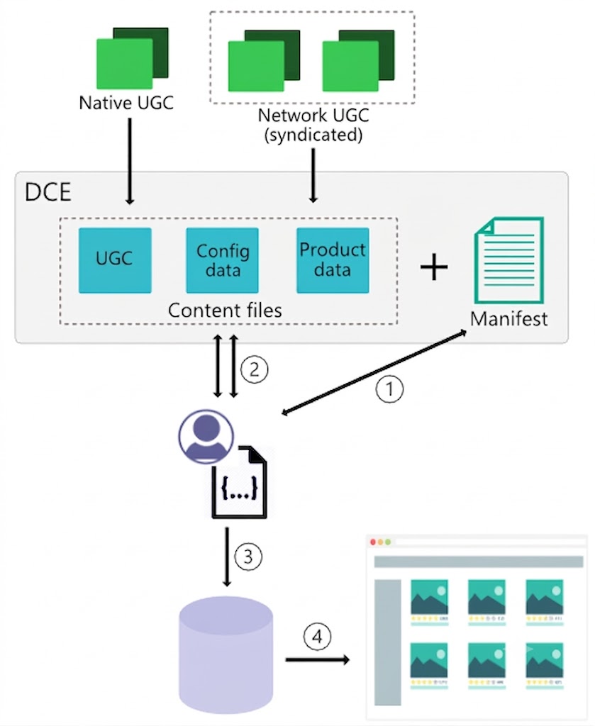 Architecture diagram showing data flow where Native and Network UGC input into a DCE component alongside config and product data. A user process interacts with these content files and a manifest (Steps 1 and 2), saves the processed data to a database (Step 3), and displays it on a product website grid (Step 4).