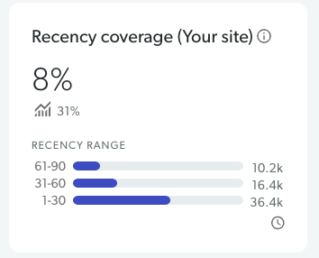 Program overview card showing 8% Recency Coverage with a breakdown across 1–30, 31–60, and 61–90 day ranges.