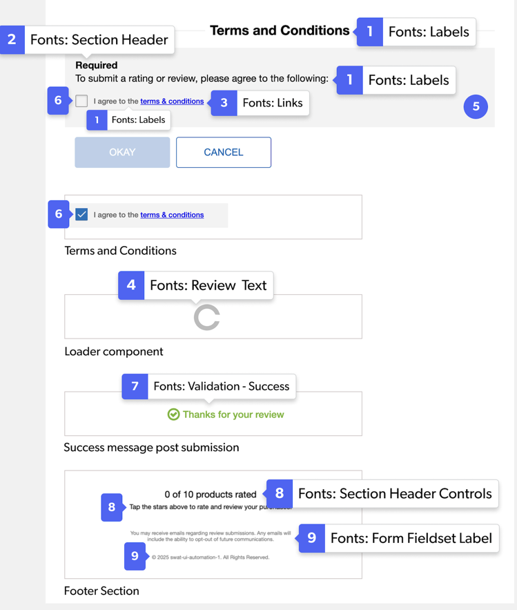 Multiproduct submission terms and conditions example with numbered callouts identifying configurable interface elements.