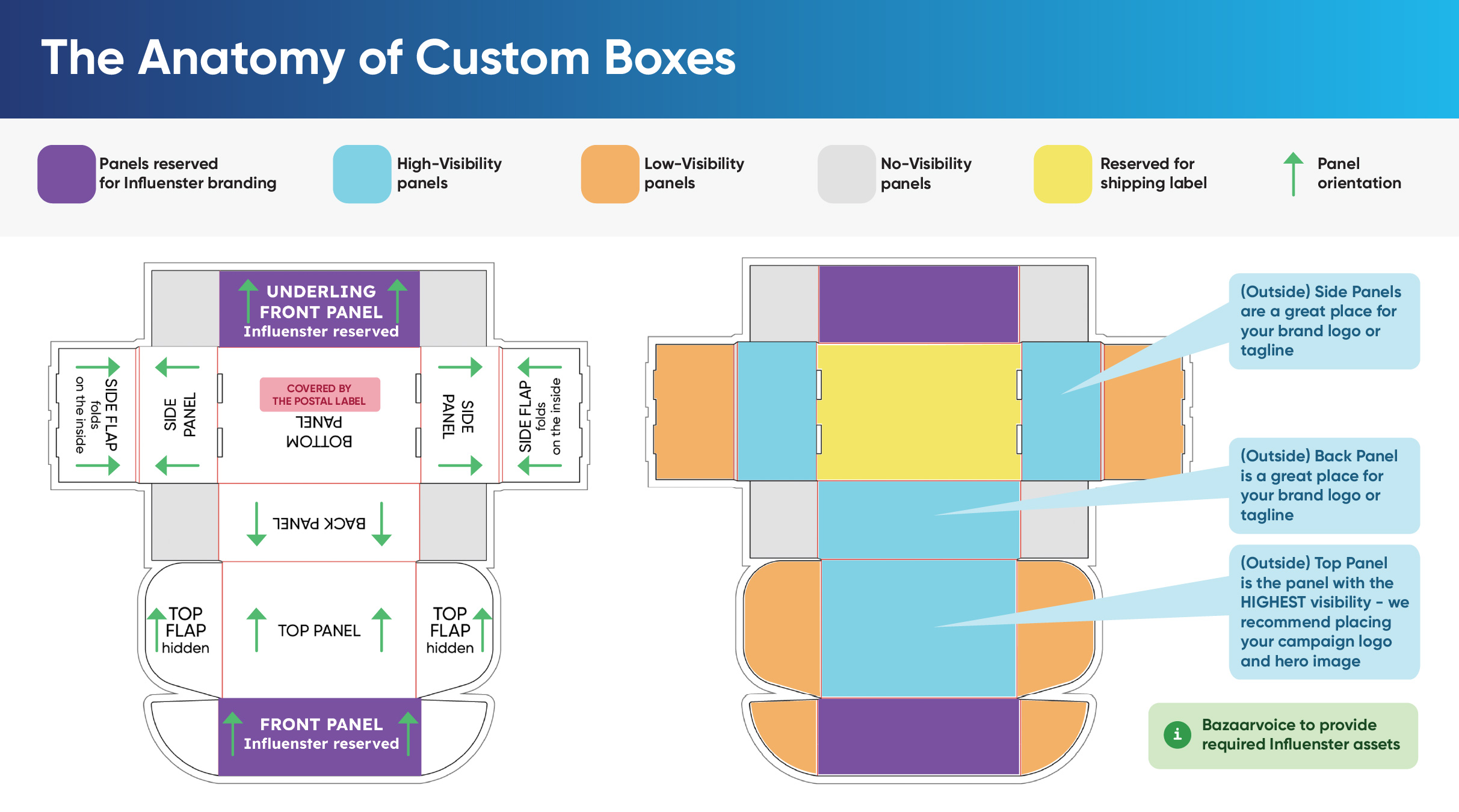 Anatomy of a custom box showing design requirements.